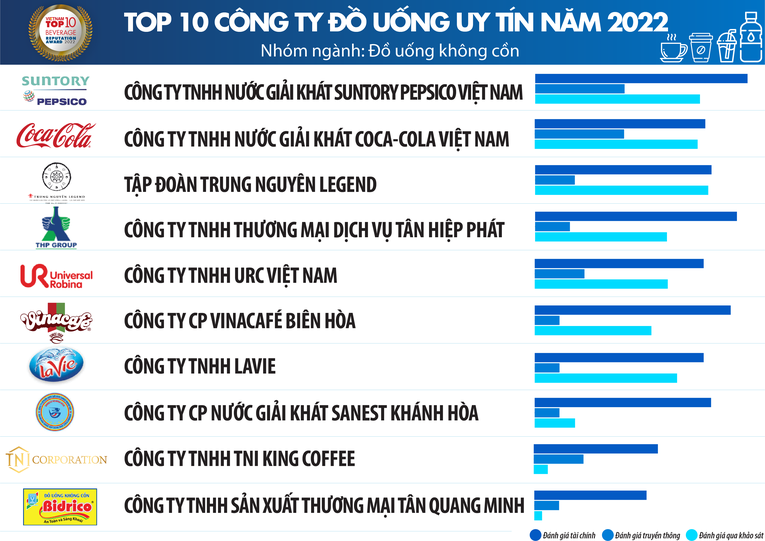 Vinamilk, Nestle, Masan dẫn đầu Top doanh nghiệp uy tín ngành thực phẩm - đồ uống 2022