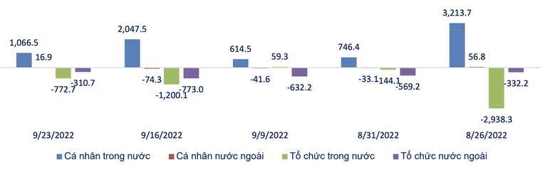 Gi&aacute; trị r&ograve;ng theo loại h&igrave;nh nh&agrave; đầu tư 5 tuần gần nhất (tỷ đồng). Nguồn: SHS