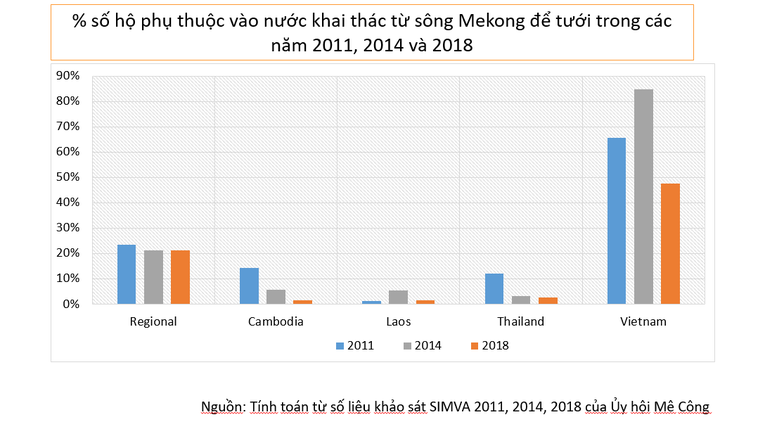 Chia sẻ thông tin là yếu tố quan trọng nhất trong hợp tác nông nghiệp tiểu vùng Mekong