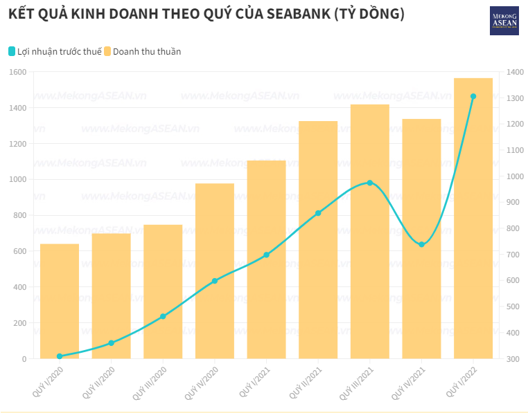 Loạt lãnh đạo SeABank đăng ký mua 4,14 triệu cổ phiếu ESOP