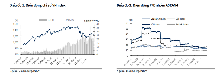 KBSV dự báo VN-Index đạt 1.330 điểm vào cuối năm 2022