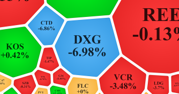 VN-Index vẫn bị ‘đánh úp’ phiên ATC, bộ đôi Đất Xanh tiếp tục nằm sàn