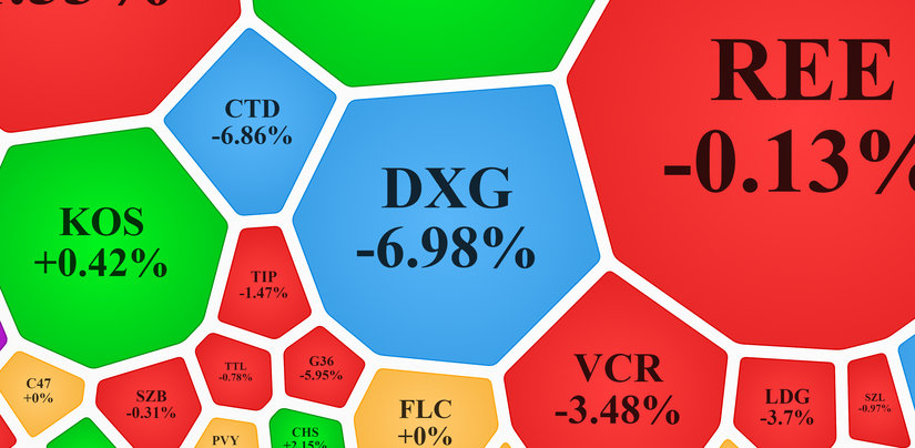 DXG giảm s&agrave;n về mức gi&aacute; 20.000 đồng/cp.