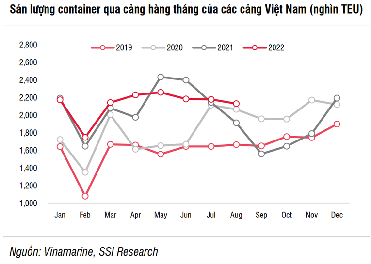 HAH và Gemadept trước thách thức nhu cầu vận tải biển giảm nhanh