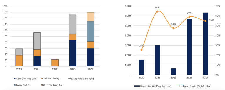 Đất KCN cải thiện đ&aacute;ng kể từ năm 2023 (tr&aacute;i) sẽ gi&uacute;p th&uacute;c đẩy doanh thu (phải) cho KBC.