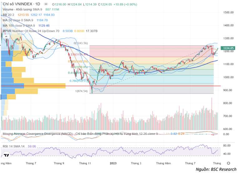 Đồ thị kỹ thuật VN-Index.