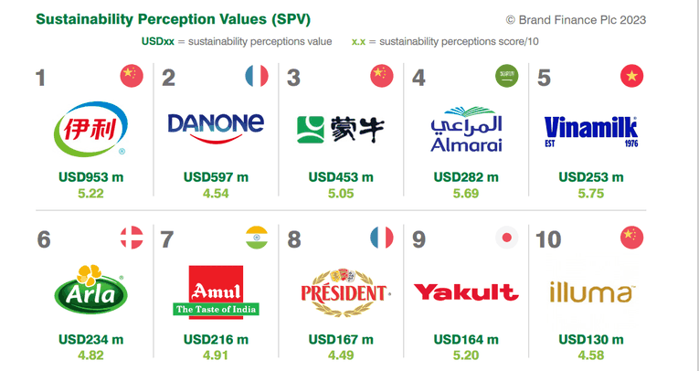 Top 10 Thương hiệu sữa c&oacute; t&iacute;nh bền vững cao nhất to&agrave;n cầu. Nguồn: Brand Finance.