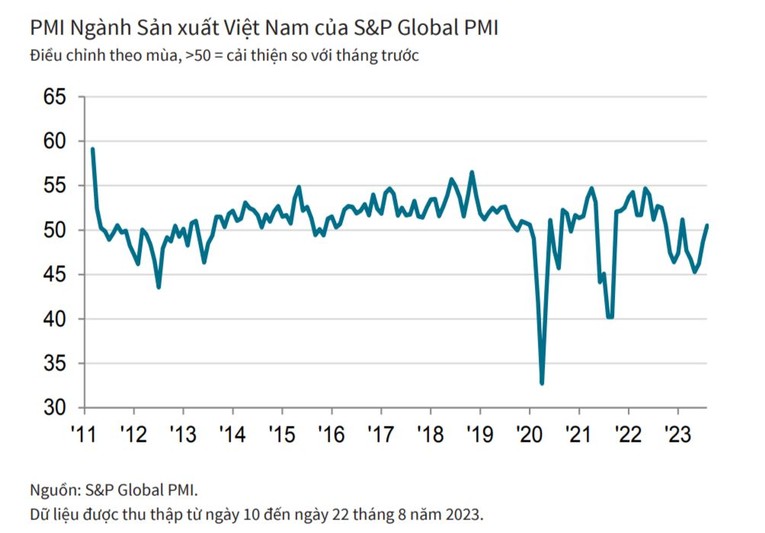 Ngành sản xuất Việt Nam tăng trưởng trở lại, PMI tháng 8 vượt 50 điểm