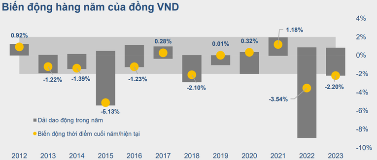 'Đồng USD sẽ chỉ tăng trong ngắn hạn, không tạo áp lực lớn với tỷ giá'