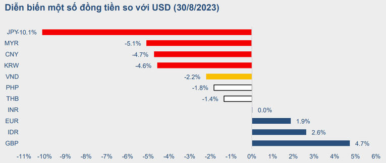 'Đồng USD sẽ chỉ tăng trong ngắn hạn, không tạo áp lực lớn với tỷ giá'