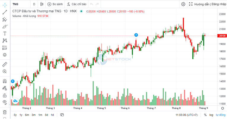 Dệt may TNG hoàn thành 71% kế hoạch doanh thu năm sau 8 tháng