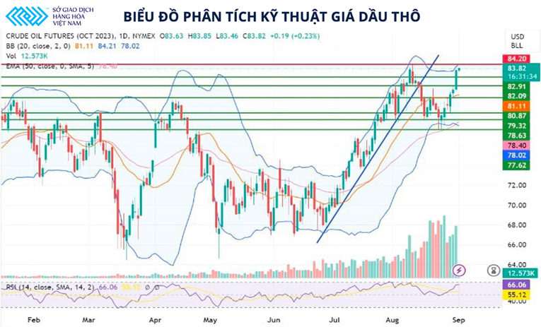 Biểu đồ gi&aacute; dầu th&ocirc; c&aacute;c th&aacute;ng đầu năm 2023. Ảnh: MXV