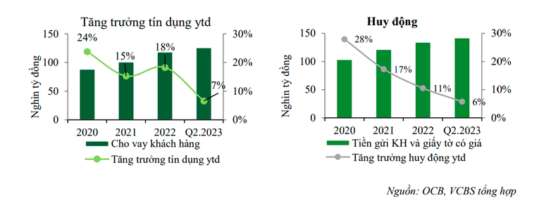 VCBS kỳ vọng tăng trưởng tín dụng tại OCB năm 2023 đạt 14% ảnh 1