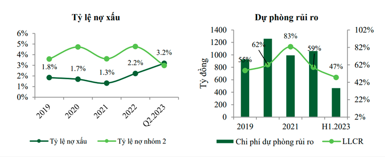 VCBS kỳ vọng tăng trưởng tín dụng tại OCB năm 2023 đạt 14%