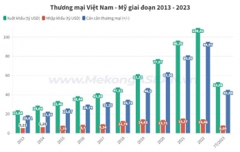 Thương mại Việt - Mỹ năm 2023 có thể chạm mức 100 tỷ USD