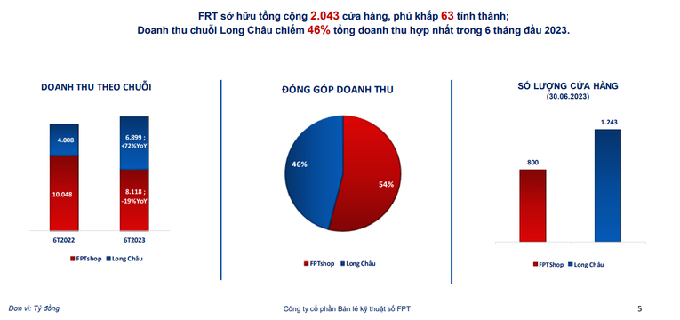 Long Ch&acirc;u ng&agrave;y c&agrave;ng đ&oacute;ng g&oacute;p lớn cho doanh thu của FPT Retail.