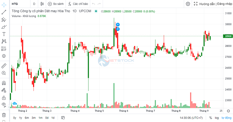 Dệt may Hoà Thọ hoàn thành 82% kế hoạch lợi nhuận năm