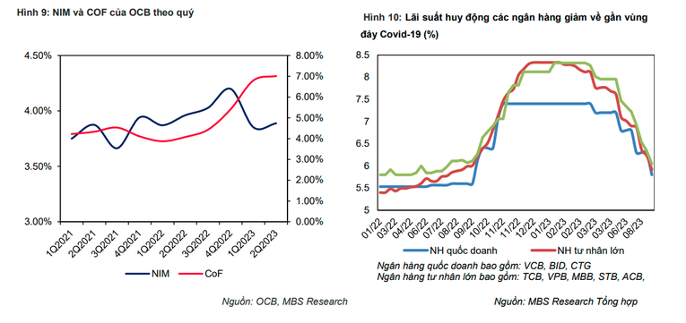 MBS: Lợi nhuận của OCB tăng 34% trong năm 2023