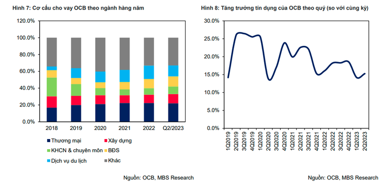 MBS: Lợi nhuận của OCB tăng 34% trong năm 2023