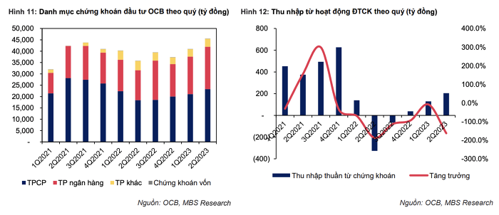 MBS: Lợi nhuận của OCB tăng 34% trong năm 2023