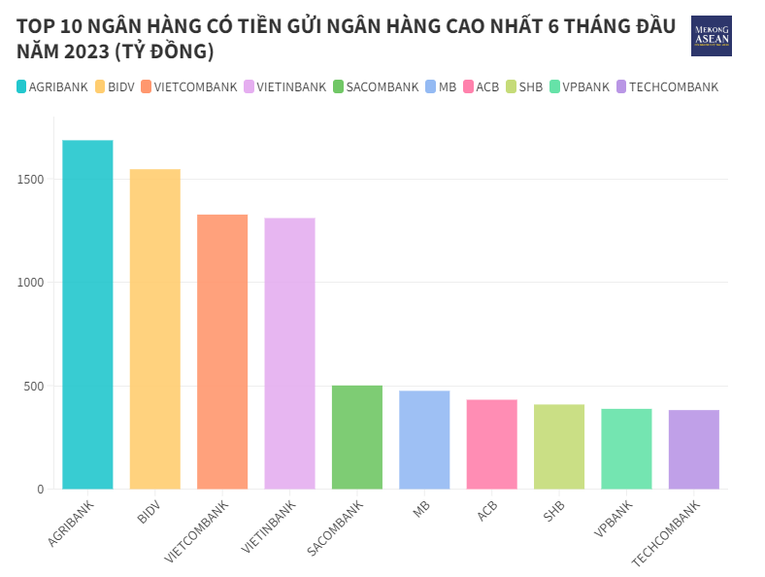 Ngân hàng cuối cùng trong Big 4 hạ lãi suất huy động