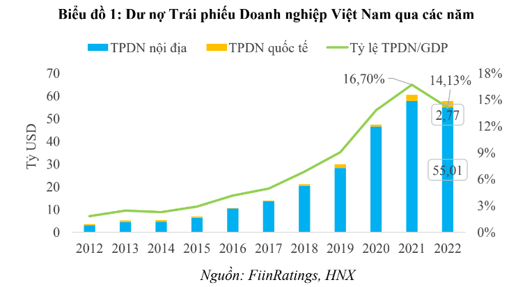 FiinRatings đề xuất thành lập quỹ bảo lãnh trái phiếu doanh nghiệp