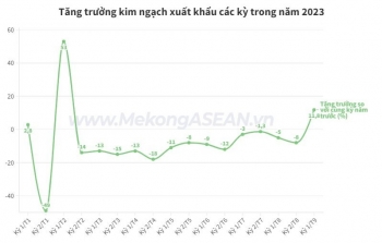 Xuất khẩu tăng trưởng dương lần đầu sau 13 kỳ giảm liên tiếp