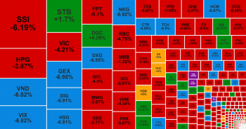 VN-Index &apos;thủng&apos; mốc 1.200 điểm, DGC vẫn được dòng tiền săn đón