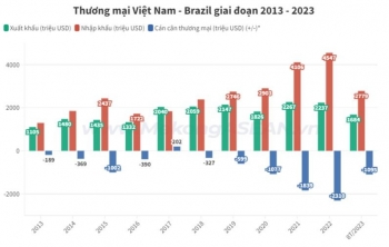 Thương mại Việt Nam – Brazil tăng 2,8 lần trong 10 năm