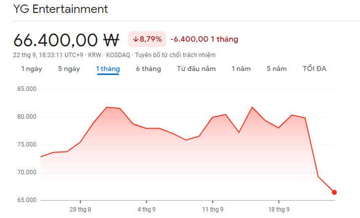 Vì sao cổ phiếu YG lao dốc sau tin BlackPink tan rã?