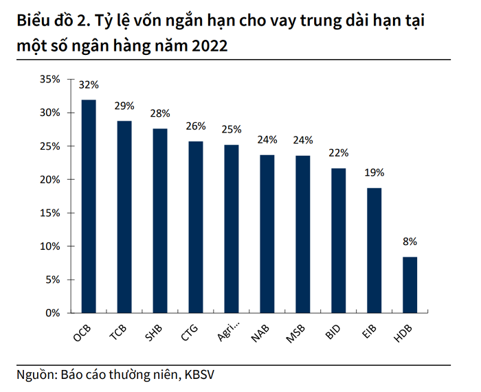 Siết tỷ lệ vốn ngắn hạn cho vay trung dài hạn tác động đến ngân hàng ra sao