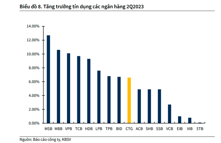 KBSV kỳ vọng tăng trưởng tín dụng tại Vietinbank đạt 12% trong năm 2023