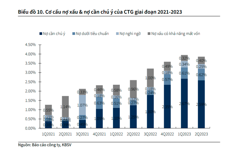 KBSV kỳ vọng tăng trưởng tín dụng tại Vietinbank đạt 12% trong năm 2023