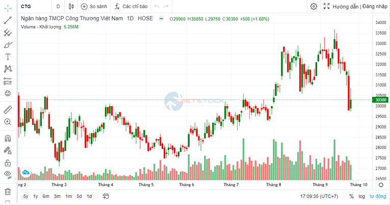 KBSV kỳ vọng tăng trưởng tín dụng tại Vietinbank đạt 12% trong năm 2023