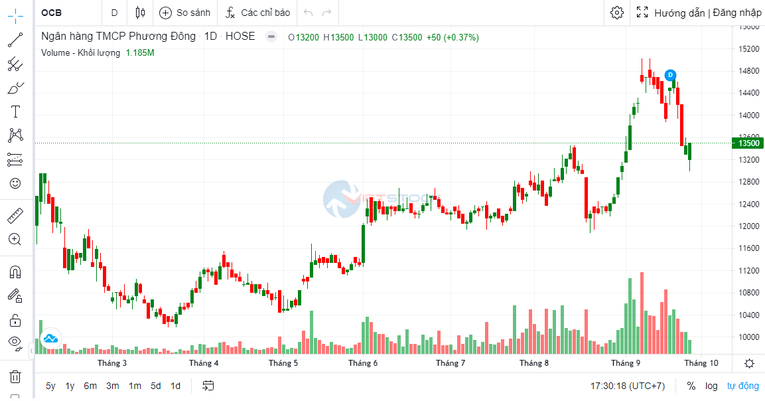 OCB hoàn thành tăng vốn điều lệ lên 20.548 tỷ đồng