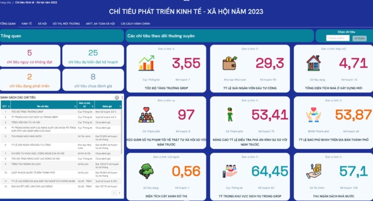 Hệ thống tiến h&agrave;nh thống k&ecirc; c&aacute;c chỉ ti&ecirc;u ph&aacute;t triển kinh tế - x&atilde; hội TP HCM năm 2023