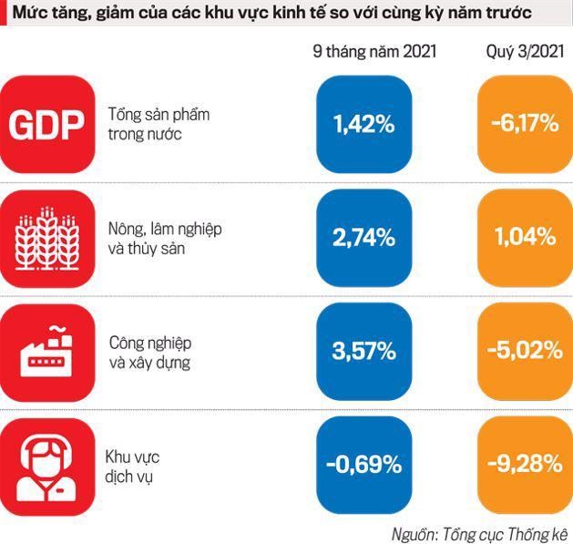 Kịch bản nào cho tăng trưởng quý 4/2021?