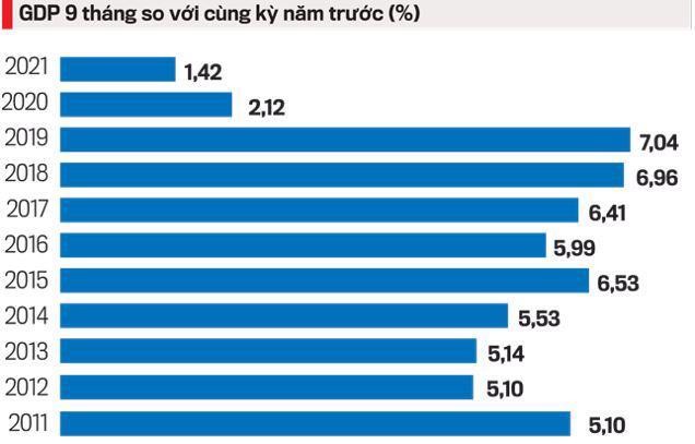 Kịch bản nào cho tăng trưởng quý 4/2021?