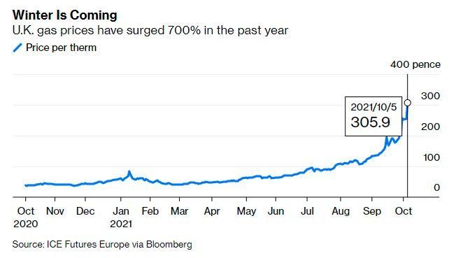 Gi&aacute; kh&iacute; đốt tại Anh tăng 700% trong v&ograve;ng 12 th&aacute;ng (Ảnh: Bloomberg)