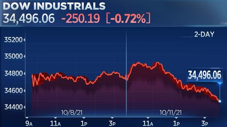 Dow Jones giảm 250,19 điểm, đ&oacute;ng cửa ở mức 34.496,06 điểm tại thời điểm chốt phi&ecirc;n giao dịch 11/10 (Ảnh: CNBC)