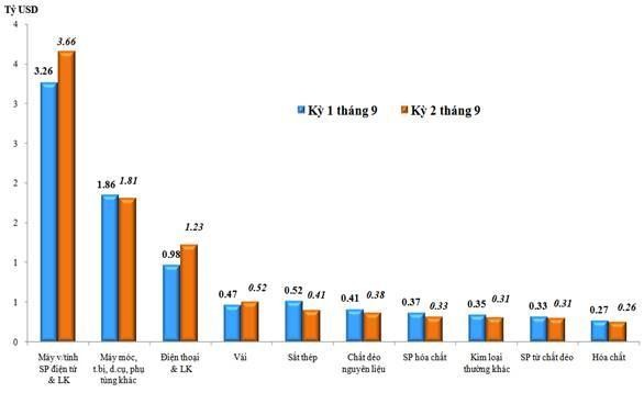 Biểu đồ trị gi&aacute; nhập khẩu của một số nh&oacute;m h&agrave;ng lớn kỳ 2 th&aacute;ng 9 năm 2021 so với kỳ 1 th&aacute;ng 9 năm 2021