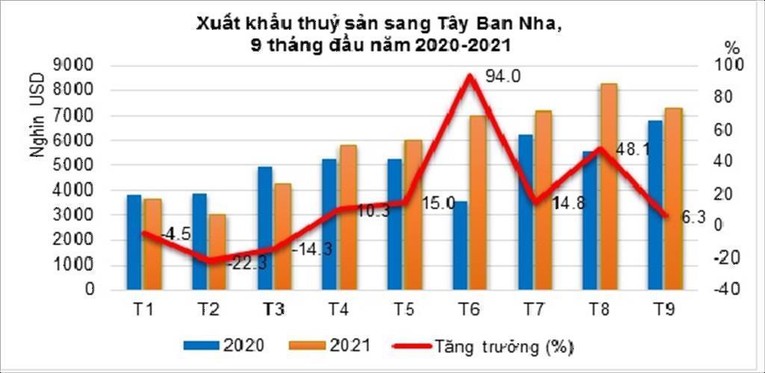 T&iacute;nh đến hết th&aacute;ng 9/2021, xuất khẩu thuỷ sản Việt Nam sang T&acirc;y Ban Nha đạt 52,3 triệu USD.