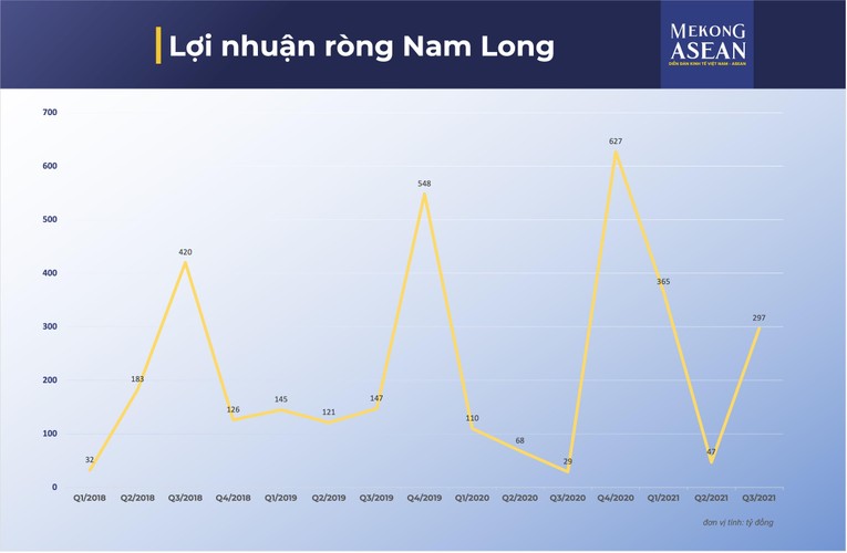 Nam Long lãi lớn quý 3 nhờ hợp nhất với Southgate