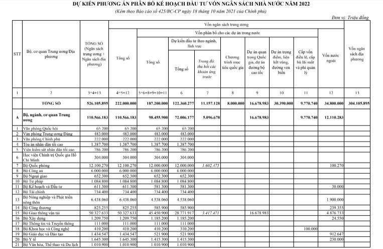 Vốn đầu tư c&ocirc;ng 2022 d&agrave;nh nhiều nhất cho TP.HCM, H&agrave; Nội v&agrave; ng&agrave;nh giao th&ocirc;ng  ảnh 2