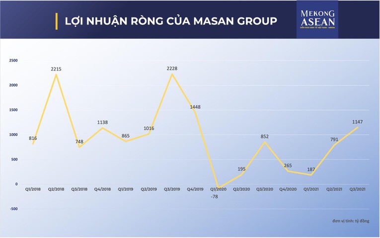 Masan ghi nhận doanh thu 64.801 tỷ đồng 9 tháng, chuỗi WinCommerce đã có lãi