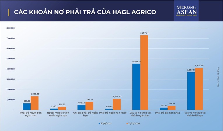 So s&aacute;nh c&aacute;c khoản phải trả thời điểm 30/9/2021 v&agrave; 31/12/2020