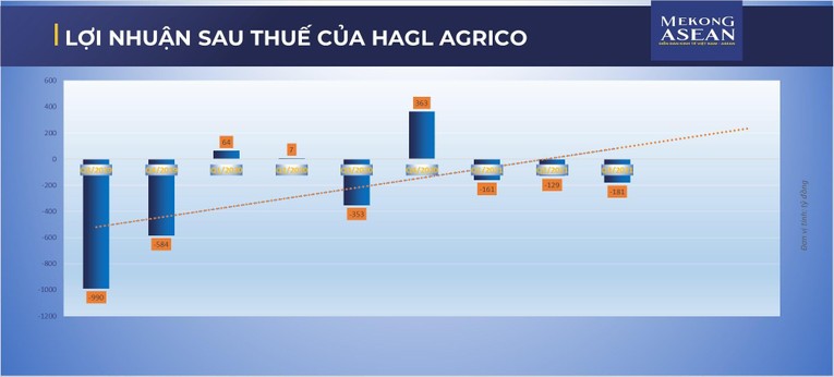 Lợi nhuận sau thuế của HAGL Agrico từ Qu&yacute; 3/2019 đến Qu&yacute; 3/2021