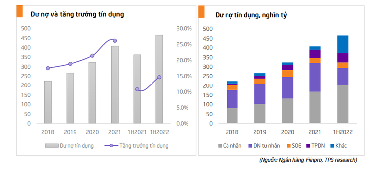 TPS Research: Lợi nhuận sau thuế năm 2022 của MB ước đạt 16.736 tỷ đồng