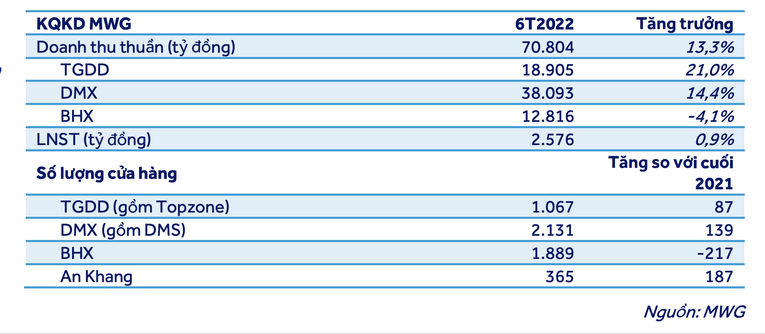 Kết quả kinh doanh v&agrave; số lượng c&aacute;c cửa h&agrave;ng của MWG 6 th&aacute;ng đầu năm. Nguồn: ACBS
