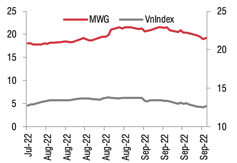 So s&aacute;nh P/E của VN-Index v&agrave; MWG.